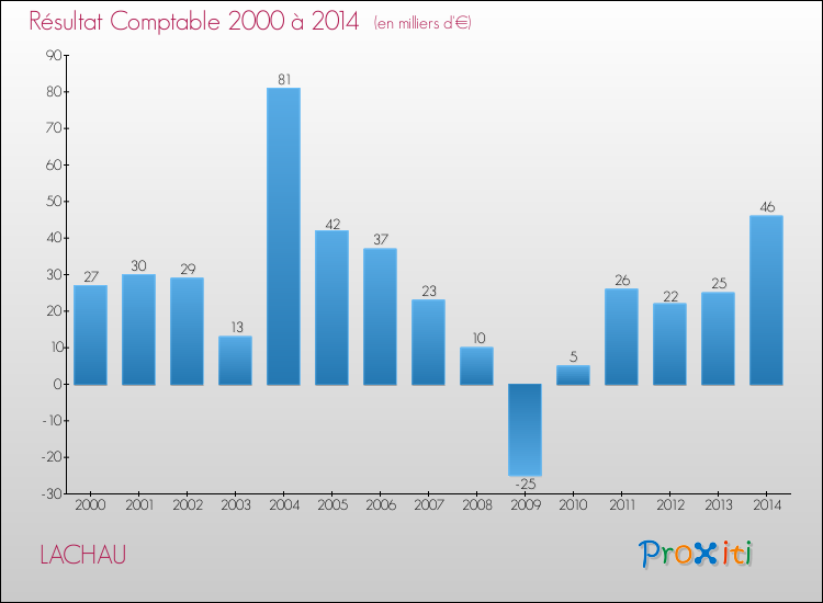 Evolution du résultat comptable pour la commune de LACHAU de 2000 à 2014 Evolution du résultat comptable pour LACHAU de 2000 à 2014