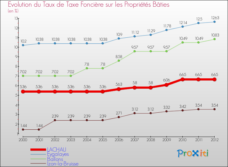 Evolution du taux de la taxe foncière sur le bati pour LACHAU et les communes proches de 2000 à 2012 Comparaison des taux de taxe foncière sur le bati pour LACHAU et les communes voisines de 2000 à 2012