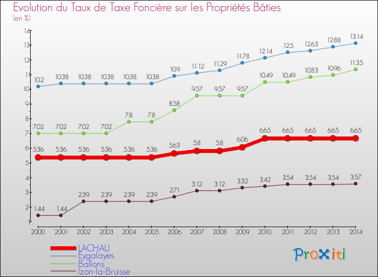 Evolution du taux de la taxe foncière sur le bati pour LACHAU et les communes proches de 2000 à 2014 Comparaison des taux de taxe foncière sur le bati pour LACHAU et les communes voisines de 2000 à 2014