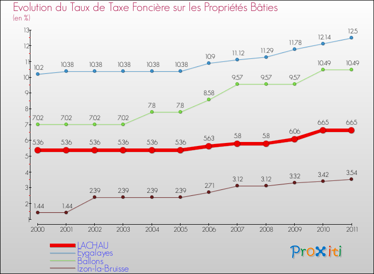 Evolution du taux de la taxe foncière sur le bati pour LACHAU et les communes proches Comparaison des taux de taxe foncière sur le bati pour LACHAU et les communes voisines