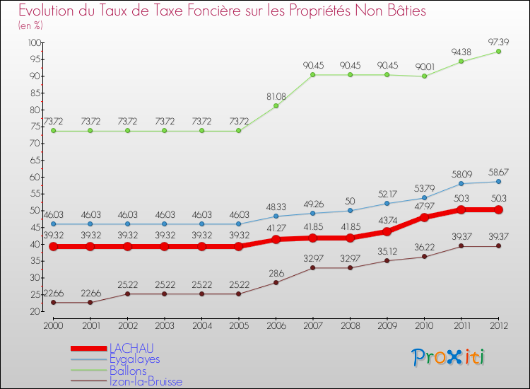 Evolution du taux de la taxe foncière sur les immeubles et terrains non batis pour LACHAU et les communes proches de 2000 à 2012 Comparaison des taux de la taxe foncière sur les immeubles et terrains non batis pour LACHAU et les communes voisines de 2000 à 2012