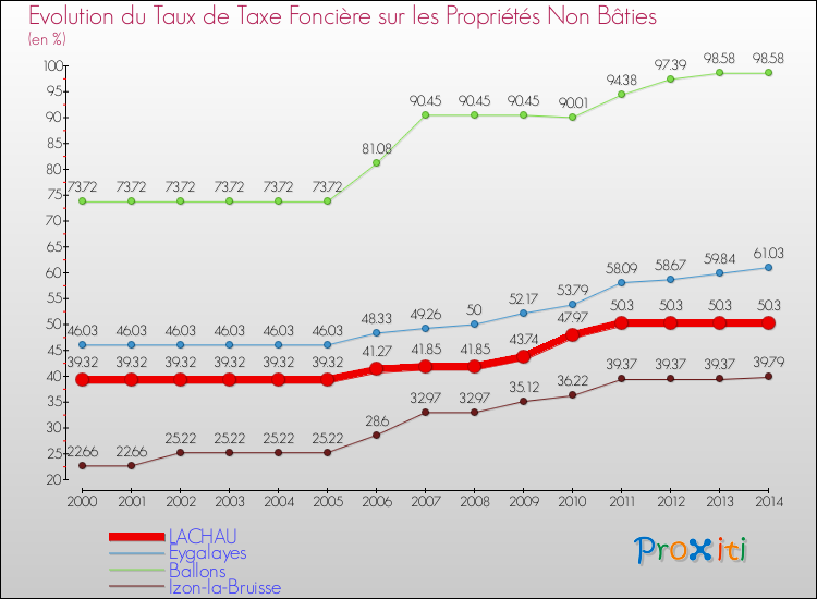 Evolution du taux de la taxe foncière sur les immeubles et terrains non batis pour LACHAU et les communes proches de 2000 à 2014 Comparaison des taux de la taxe foncière sur les immeubles et terrains non batis pour LACHAU et les communes voisines de 2000 à 2014