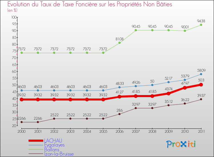 Evolution du taux de la taxe foncière sur les immeubles et terrains non batis pour LACHAU et les communes proches Comparaison des taux de la taxe foncière sur les immeubles et terrains non batis pour LACHAU et les communes voisines