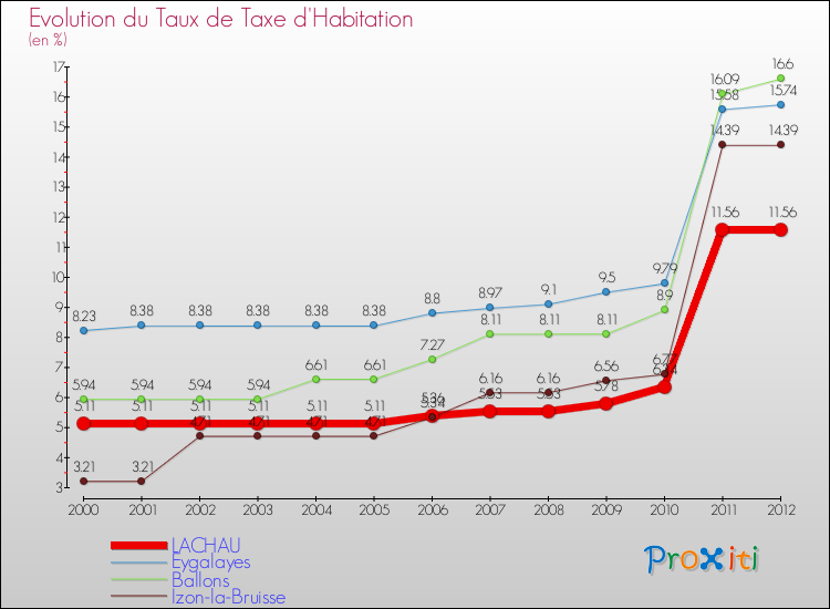 Evolution du taux de la taxe d'habitation pour LACHAU et les communes proches Comparaison des taux de la taxe d'habitation pour LACHAU et les communes voisines