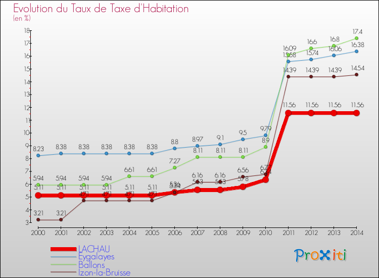 Evolution du taux de la taxe d'habitation pour LACHAU et les communes proches de 2000 à 2014 Comparaison des taux de la taxe d'habitation pour LACHAU et les communes voisines de 2000 à 2014