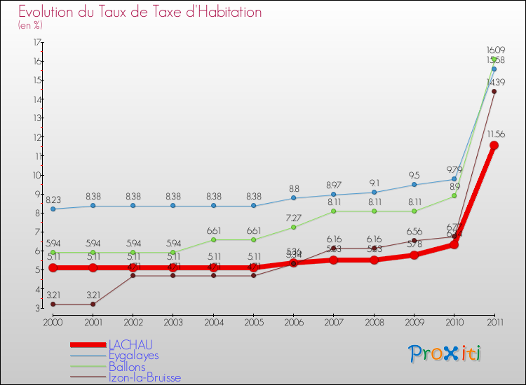Evolution du taux de la taxe d'habitation pour LACHAU et les communes proches Comparaison des taux de la taxe d'habitation pour LACHAU et les communes voisines