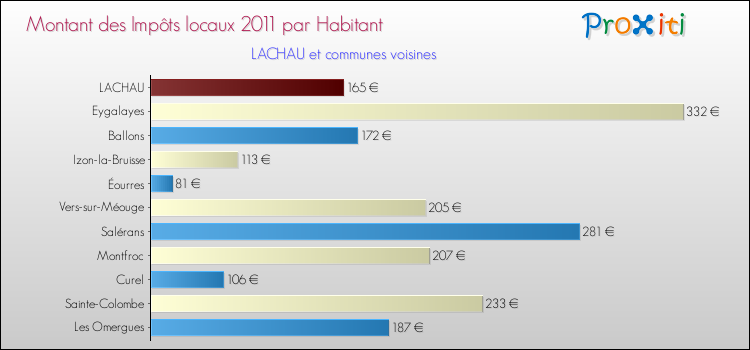 Montant des impôts locaux par Habitant pour LACHAU et les communes proches Comparaison des impôts locaux par habitant pour LACHAU et les communes voisines