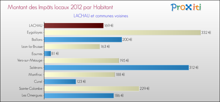 Montant des impôts locaux par Habitant pour LACHAU et les communes proches Comparaison des impôts locaux par habitant pour LACHAU et les communes voisines
