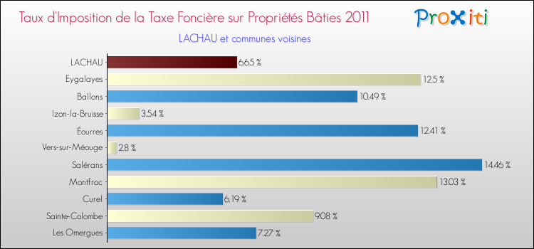 Taux d'imposition de la taxe foncière sur le bati 2011 pour LACHAU et les communes proches Comparaison des taux d'imposition de la taxe foncière sur le bati 2011 pour LACHAU et les communes voisines