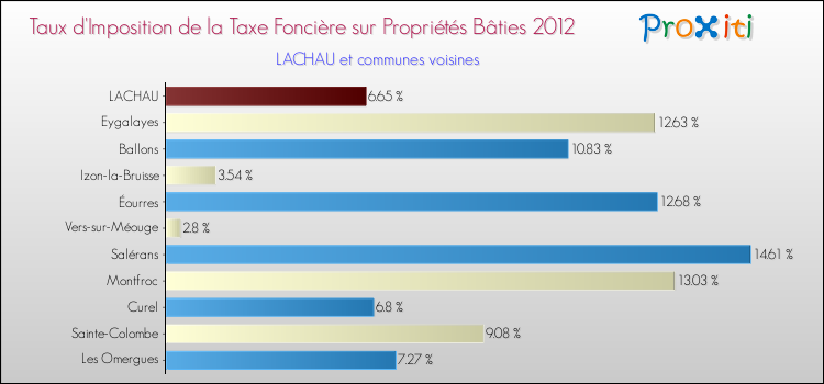 Taux d'imposition de la taxe foncière sur le bati 2012 pour LACHAU et les communes proches Comparaison des taux d'imposition de la taxe foncière sur le bati 2012 pour LACHAU et les communes voisines