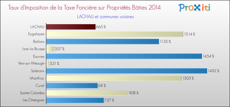 Taux d'imposition de la taxe foncière sur le bati 2014 pour LACHAU et les communes proches Comparaison des taux d'imposition de la taxe foncière sur le bati 2014 pour LACHAU et les communes voisines