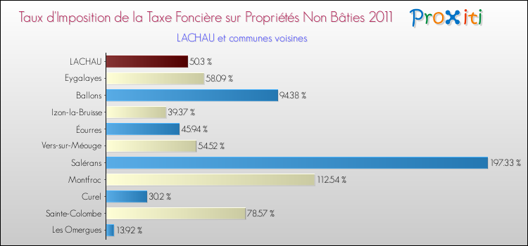 Taux d'imposition de la taxe foncière sur les immeubles et terrains non batis 2011 pour LACHAU et les communes proches Comparaison des taux d'imposition de la taxe foncière sur les immeubles et terrains non batis 2011 pour LACHAU et les communes voisines