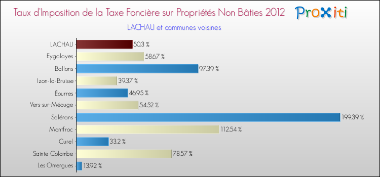 Taux d'imposition de la taxe foncière sur les immeubles et terrains non batis 2012 pour LACHAU et les communes proches Comparaison des taux d'imposition de la taxe foncière sur les immeubles et terrains non batis 2012 pour LACHAU et les communes voisines