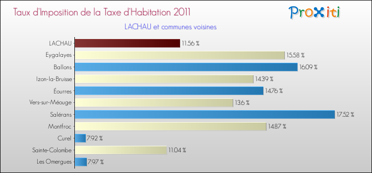 Taux d'imposition de la taxe d'habitation 2011 pour LACHAU et les communes proches Comparaison des taux d'imposition de la taxe d'habitation 2011 pour LACHAU et les communes voisines