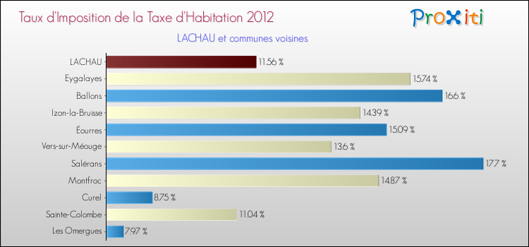 Taux d'imposition de la taxe d'habitation 2012 pour LACHAU et les communes proches Comparaison des taux d'imposition de la taxe d'habitation 2012 pour LACHAU et les communes voisines