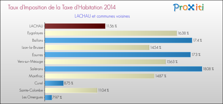 Taux d'imposition de la taxe d'habitation 2014 pour LACHAU et les communes proches Comparaison des taux d'imposition de la taxe d'habitation 2014 pour LACHAU et les communes voisines