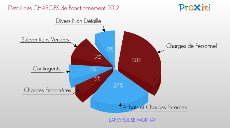 Décomposition des Charges de Fonctionnement 2012 de la commune de LAPEYROUSE-MORNAY Charges de Fonctionnement 2012 pour la commune de LAPEYROUSE-MORNAY