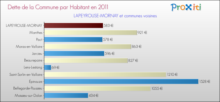 Dette par habitant de la commune en 2011 pour LAPEYROUSE-MORNAY et les communes proches Comparaison de la dette par habitant de la commune en 2011 pour LAPEYROUSE-MORNAY et les communes voisines