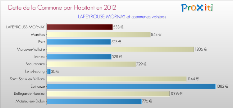 Dette par habitant de la commune en 2012 pour LAPEYROUSE-MORNAY et les communes proches Comparaison de la dette par habitant de la commune en 2012 pour LAPEYROUSE-MORNAY et les communes voisines