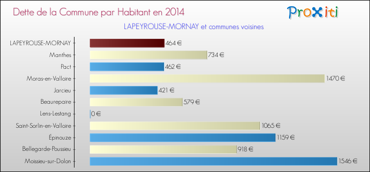 Dette par habitant de la commune en 2014 pour LAPEYROUSE-MORNAY et les communes proches Comparaison de la dette par habitant de la commune en 2014 pour LAPEYROUSE-MORNAY et les communes voisines