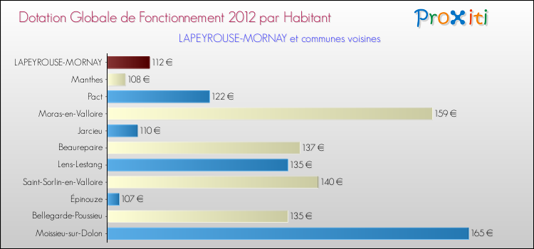Montant des dotations globales de fonctionnement DGF par Habitant pour LAPEYROUSE-MORNAY et les communes proches Comparaison des des dotations globales de fonctionnement DGF par habitant pour LAPEYROUSE-MORNAY et les communes voisines