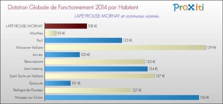 Montant des dotations globales de fonctionnement DGF par Habitant pour LAPEYROUSE-MORNAY et les communes proches en 2014. Comparaison des des dotations globales de fonctionnement DGF par habitant pour LAPEYROUSE-MORNAY et les communes voisines en 2014.