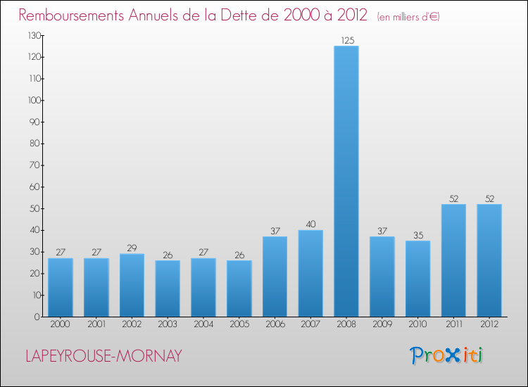 Evolution de l'annuité de la dette pour la commune de LAPEYROUSE-MORNAY de 2000 à 2012 Annuités de la dette pour LAPEYROUSE-MORNAY de 2000 à 2012
