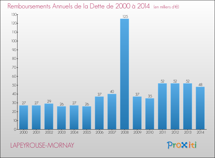 Evolution de l'annuité de la dette pour la commune de LAPEYROUSE-MORNAY de 2000 à 2014 Annuités de la dette pour LAPEYROUSE-MORNAY de 2000 à 2014