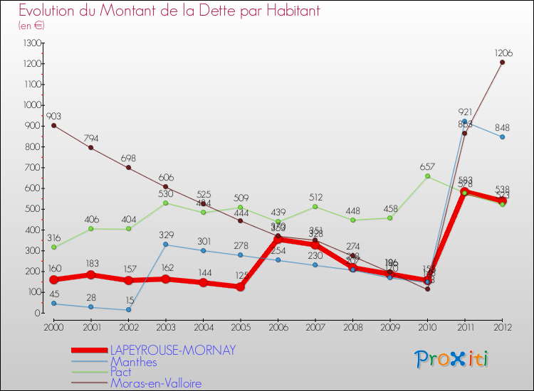 Evolution de la dette par habitant pour la commune de LAPEYROUSE-MORNAY et les communes proches de 2000 à 2012 Comparaison de la dette par habitant pour LAPEYROUSE-MORNAY et les communes voisines de 2000 à 2012