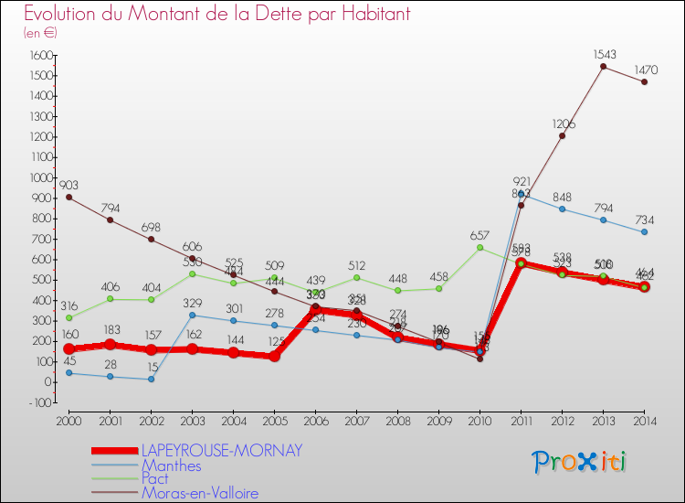 Evolution de la dette par habitant pour la commune de LAPEYROUSE-MORNAY et les communes proches de 2000 à 2014 Comparaison de la dette par habitant pour LAPEYROUSE-MORNAY et les communes voisines de 2000 à 2014