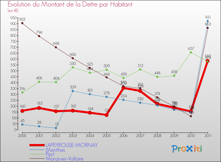 Evolution de la dette par habitant pour la commune de LAPEYROUSE-MORNAY et les communes proches Comparaison de la dette par habitant pour LAPEYROUSE-MORNAY et les communes voisines