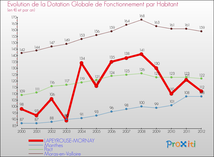 Evolution et montant de la dotation globale de fonctionnement par Habitant pour LAPEYROUSE-MORNAY et les communes proches Comparaison des dotations globales de fonctionnement par habitant pour LAPEYROUSE-MORNAY et les communes voisines