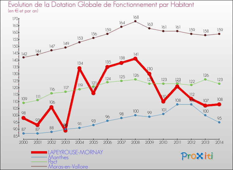Evolution et montant de la dotation globale de fonctionnement par Habitant pour LAPEYROUSE-MORNAY et les communes proches de 2000 à 2014. Comparaison des dotations globales de fonctionnement par habitant pour LAPEYROUSE-MORNAY et les communes voisines de 2000 à 2014.
