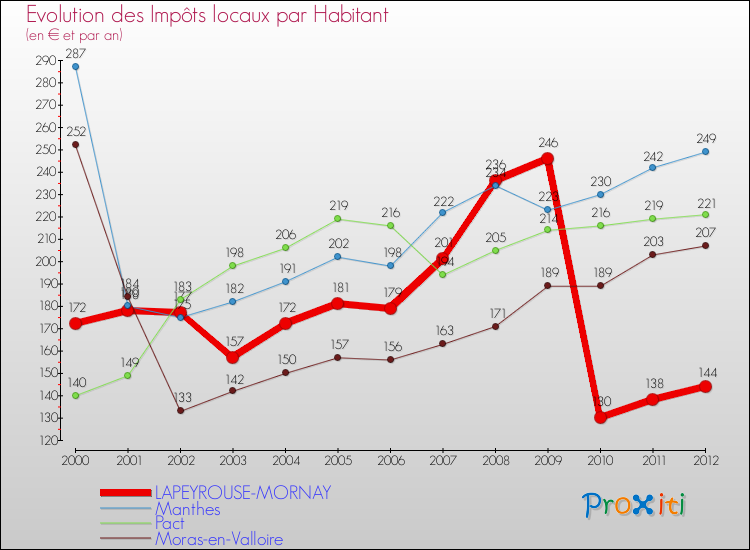 Evolution et montant des impôts locaux par Habitant pour LAPEYROUSE-MORNAY et les communes proches Comparaison des impôts locaux par habitant pour LAPEYROUSE-MORNAY et les communes voisines