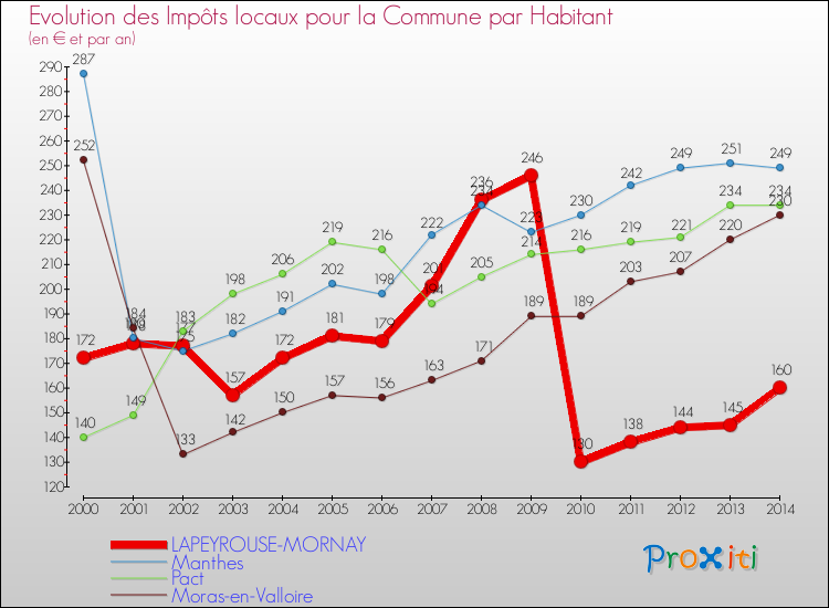 Evolution et montant des impôts locaux par Habitant pour LAPEYROUSE-MORNAY et les communes proches de 2000 à 2014 Comparaison des impôts locaux par habitant pour LAPEYROUSE-MORNAY et les communes voisines de 2000 à 2014