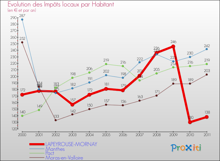 Evolution et montant des impôts locaux par Habitant pour LAPEYROUSE-MORNAY et les communes proches Comparaison des impôts locaux par habitant pour LAPEYROUSE-MORNAY et les communes voisines