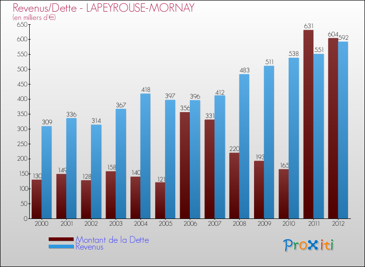 Evolution comparée de la dette et des revenus pour la commune de LAPEYROUSE-MORNAY de 2000 à 2012 Comparaison de la dette et des revenus pour LAPEYROUSE-MORNAY de 2000 à 2012