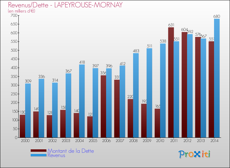 Evolution comparée de la dette et des revenus pour la commune de LAPEYROUSE-MORNAY de 2000 à 2014 Comparaison de la dette et des revenus pour LAPEYROUSE-MORNAY de 2000 à 2014