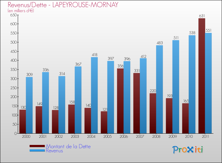 Evolution comparée de la dette et des revenus pour la commune de LAPEYROUSE-MORNAY de 2000 à 2011 Comparaison de la dette et des revenus pour LAPEYROUSE-MORNAY de 2000 à 2011