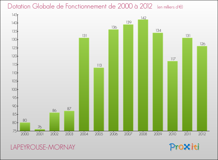 Evolution du montant de la Dotation Globale de Fonctionnement pour la commune de LAPEYROUSE-MORNAY de 2000 à 2012 Evolution du montant de la Dotation Globale de Fonctionnement pour LAPEYROUSE-MORNAY de 2000 à 2012