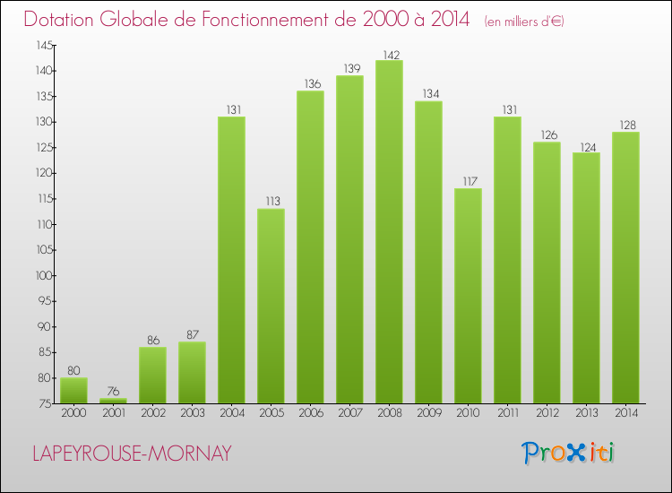 Evolution du montant de la Dotation Globale de Fonctionnement pour la commune de LAPEYROUSE-MORNAY de 2000 à 2014 Evolution du montant de la Dotation Globale de Fonctionnement pour LAPEYROUSE-MORNAY de 2000 à 2014