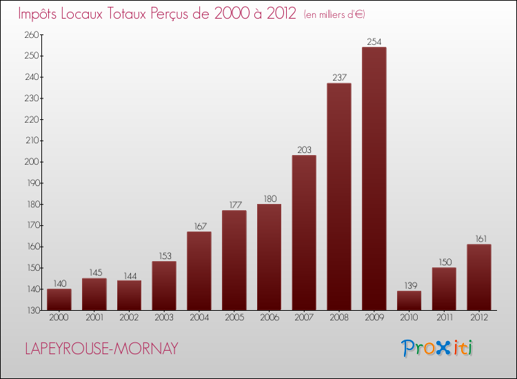 Evolution des Impôts Locaux pour la commune de LAPEYROUSE-MORNAY de 2000 à 2012 Evolution des Impôts Locaux pour LAPEYROUSE-MORNAY de 2000 à 2012