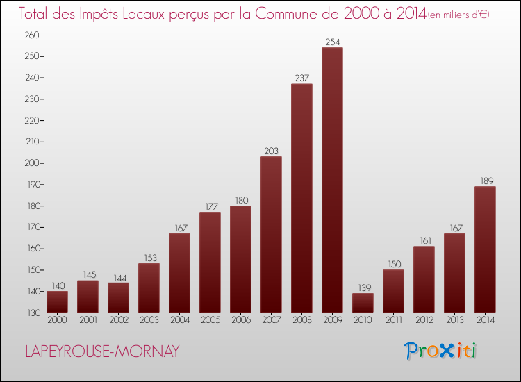 Evolution des Impôts Locaux pour la commune de LAPEYROUSE-MORNAY de 2000 à 2014 Evolution des Impôts Locaux pour LAPEYROUSE-MORNAY de 2000 à 2014
