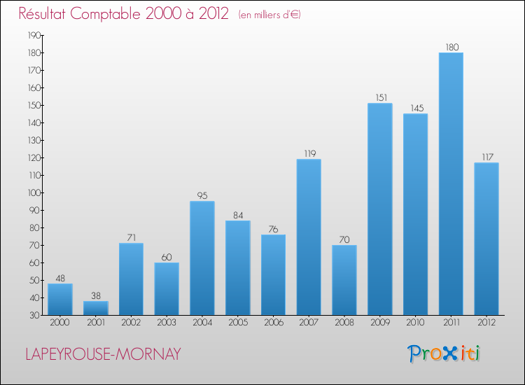 Evolution du résultat comptable pour la commune de LAPEYROUSE-MORNAY de 2000 à 2012 Evolution du résultat comptable pour LAPEYROUSE-MORNAY de 2000 à 2012