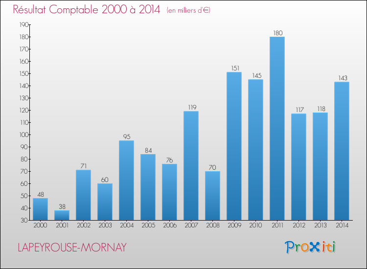 Evolution du résultat comptable pour la commune de LAPEYROUSE-MORNAY de 2000 à 2014 Evolution du résultat comptable pour LAPEYROUSE-MORNAY de 2000 à 2014