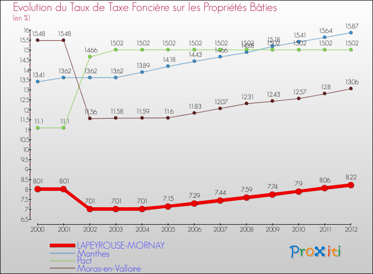 Evolution du taux de la taxe foncière sur le bati pour LAPEYROUSE-MORNAY et les communes proches de 2000 à 2012 Comparaison des taux de taxe foncière sur le bati pour LAPEYROUSE-MORNAY et les communes voisines de 2000 à 2012