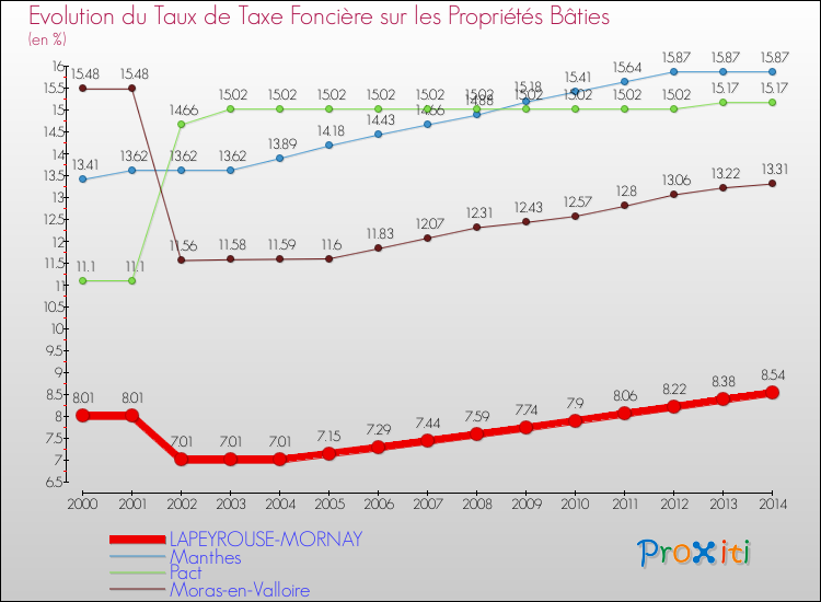 Evolution du taux de la taxe foncière sur le bati pour LAPEYROUSE-MORNAY et les communes proches de 2000 à 2014 Comparaison des taux de taxe foncière sur le bati pour LAPEYROUSE-MORNAY et les communes voisines de 2000 à 2014