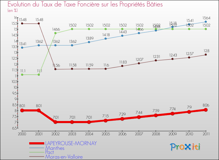Evolution du taux de la taxe foncière sur le bati pour LAPEYROUSE-MORNAY et les communes proches Comparaison des taux de taxe foncière sur le bati pour LAPEYROUSE-MORNAY et les communes voisines