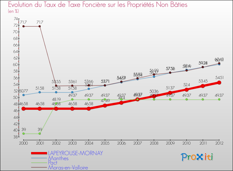Evolution du taux de la taxe foncière sur les immeubles et terrains non batis pour LAPEYROUSE-MORNAY et les communes proches de 2000 à 2012 Comparaison des taux de la taxe foncière sur les immeubles et terrains non batis pour LAPEYROUSE-MORNAY et les communes voisines de 2000 à 2012