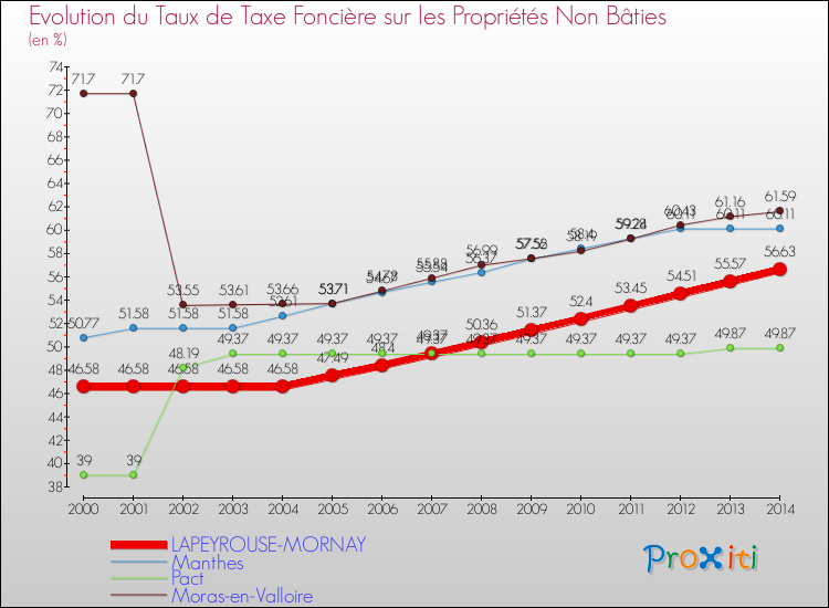 Evolution du taux de la taxe foncière sur les immeubles et terrains non batis pour LAPEYROUSE-MORNAY et les communes proches de 2000 à 2014 Comparaison des taux de la taxe foncière sur les immeubles et terrains non batis pour LAPEYROUSE-MORNAY et les communes voisines de 2000 à 2014